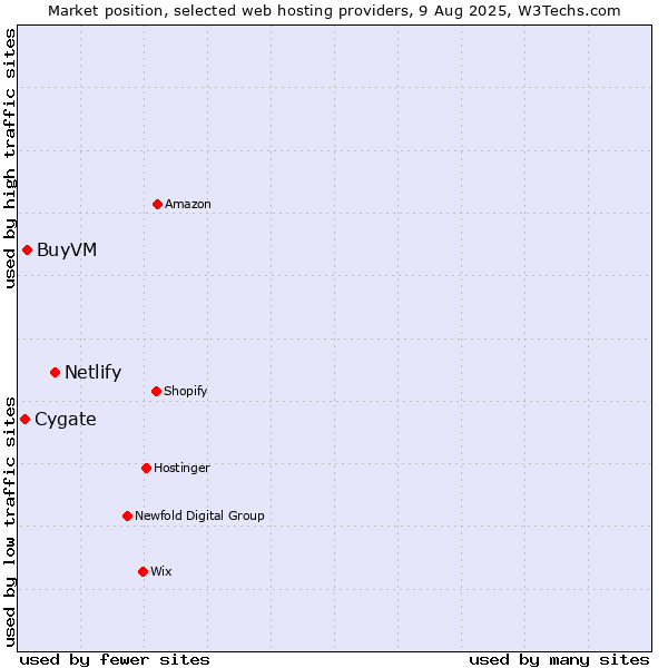 Market position of Netlify vs. BuyVM vs. Cygate
