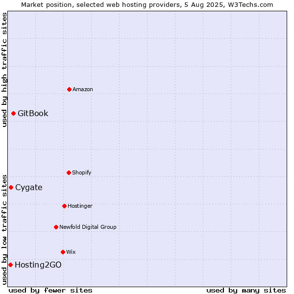 Market position of GitBook vs. Cygate vs. Hosting2GO