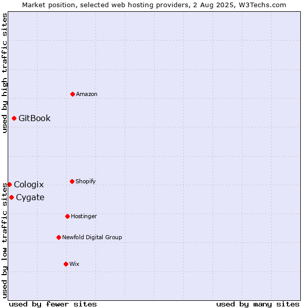 Market position of GitBook vs. Cygate vs. Cologix