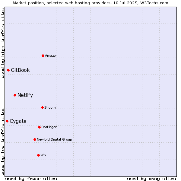 Market position of Netlify vs. GitBook vs. Cygate