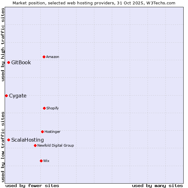 Market position of GitBook vs. ScalaHosting vs. Cygate