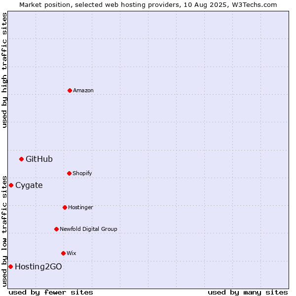 Market position of GitHub vs. Cygate vs. Hosting2GO