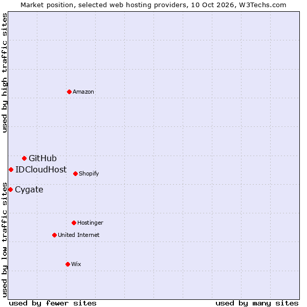Market position of GitHub vs. IDCloudHost vs. Cygate