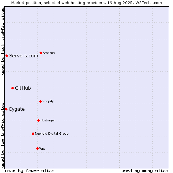 Market position of GitHub vs. Servers.com vs. Cygate