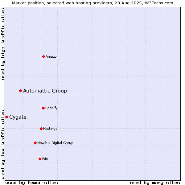 Market position of Automattic Group vs. Cygate