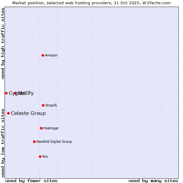 Market position of Netlify vs. Celeste Group vs. Cygate