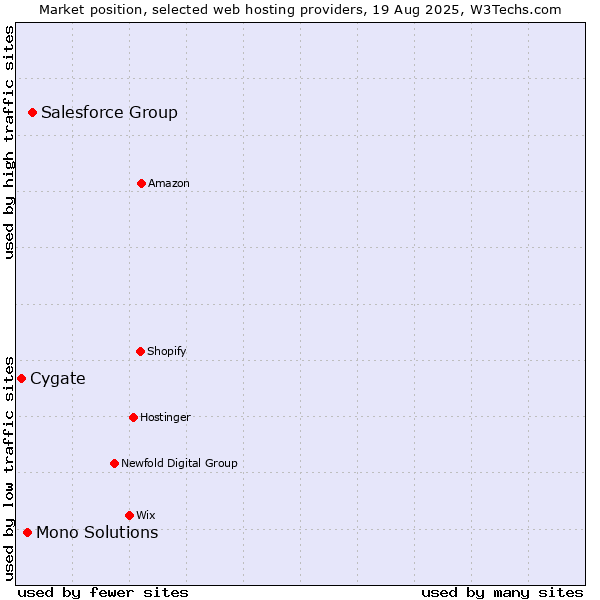 Market position of Salesforce Group vs. Mono Solutions vs. Cygate