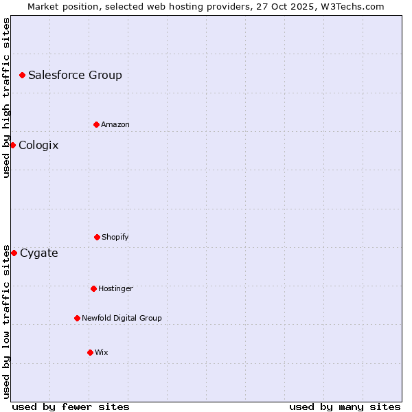 Market position of Salesforce Group vs. Cygate vs. Cologix