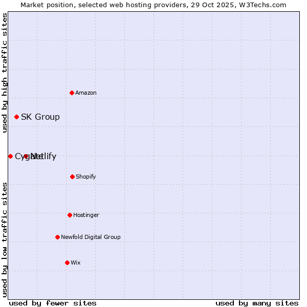 Market position of Netlify vs. SK Group vs. Cygate