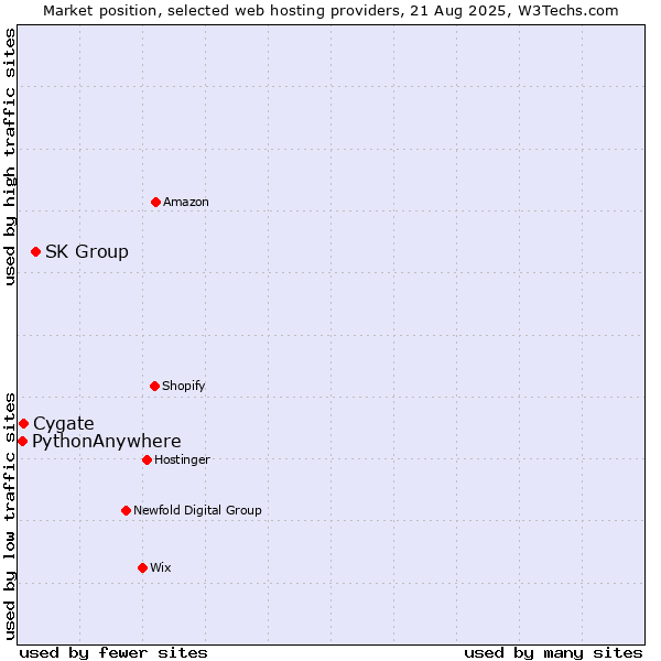Market position of SK Group vs. Cygate vs. PythonAnywhere