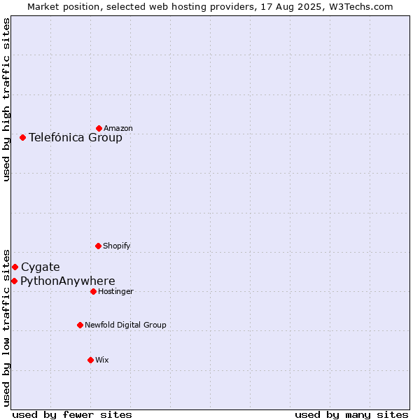 Market position of Telefónica Group vs. Cygate vs. PythonAnywhere