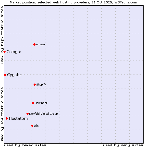 Market position of Hostatom vs. Cygate vs. Cologix