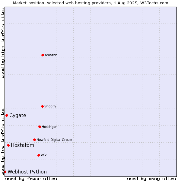 Market position of Hostatom vs. Cygate vs. Webhost Python