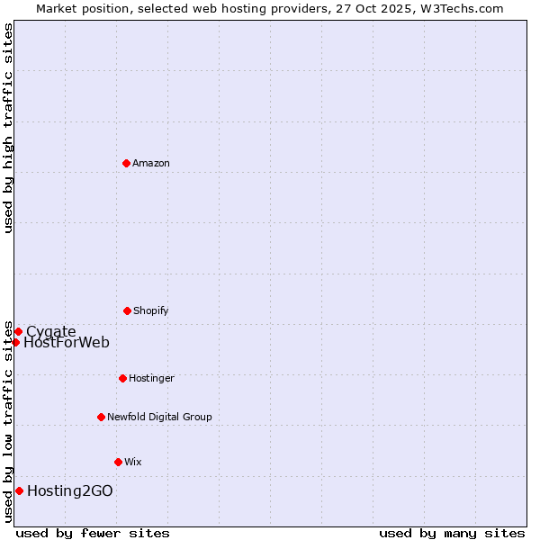 Market position of Hosting2GO vs. Cygate vs. HostForWeb