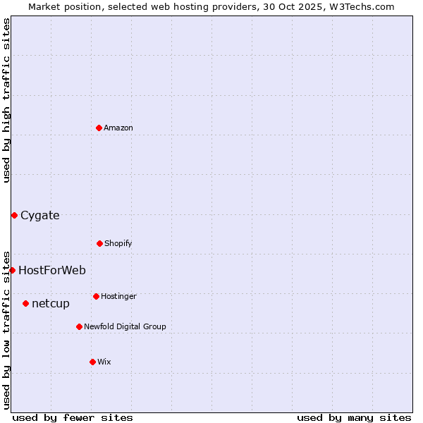 Market position of netcup vs. Cygate vs. HostForWeb