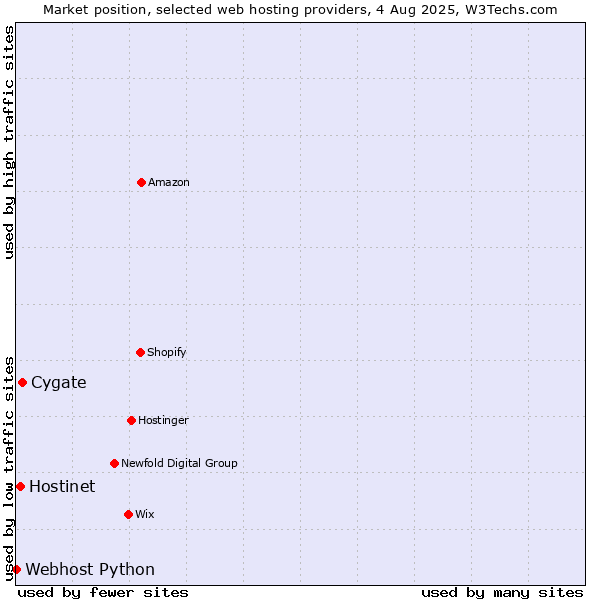 Market position of Cygate vs. Hostinet vs. Webhost Python