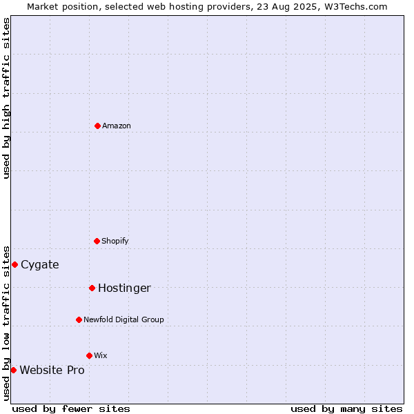 Market position of Hostinger vs. Cygate vs. Website Pro