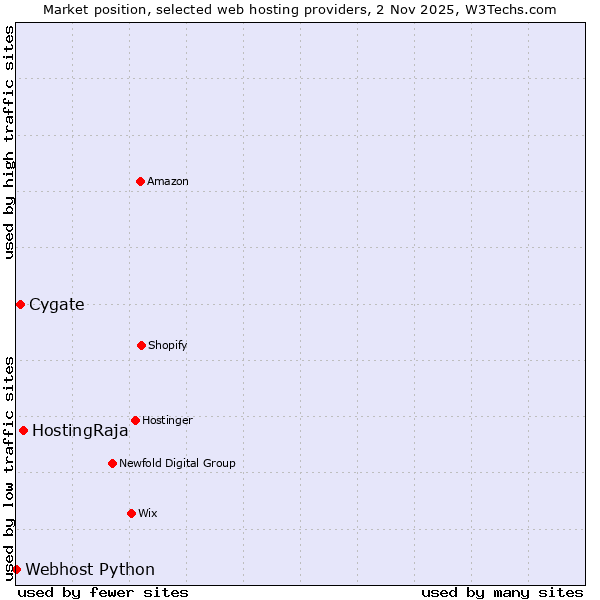 Market position of HostingRaja vs. Cygate vs. Webhost Python