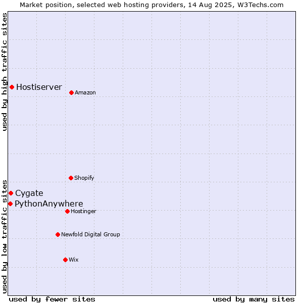 Market position of Hostiserver vs. Cygate vs. PythonAnywhere