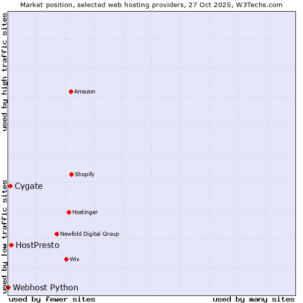 Market position of HostPresto vs. Cygate vs. Webhost Python