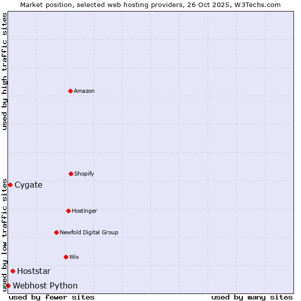Market position of Hoststar vs. Cygate vs. Webhost Python