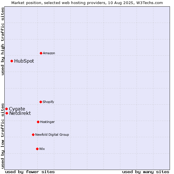Market position of HubSpot vs. Cygate vs. Netdirekt