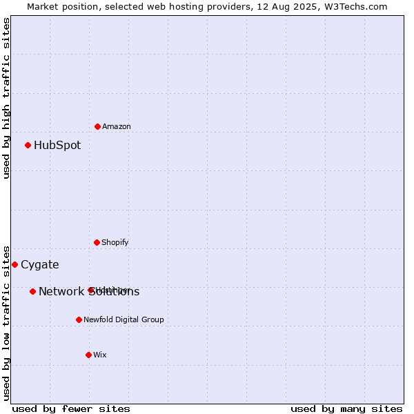 Market position of Network Solutions vs. HubSpot vs. Cygate