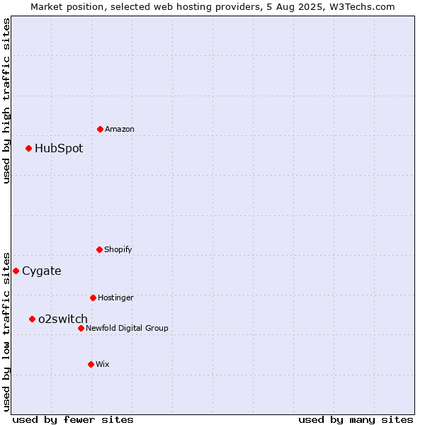 Market position of o2switch vs. HubSpot vs. Cygate