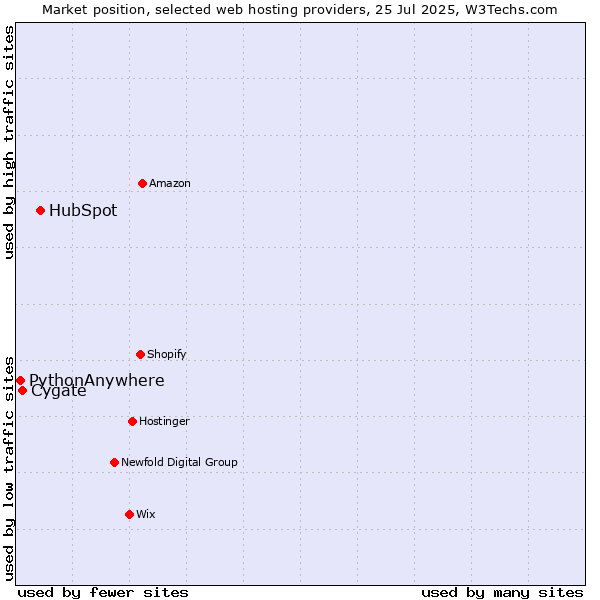 Market position of HubSpot vs. Cygate vs. PythonAnywhere