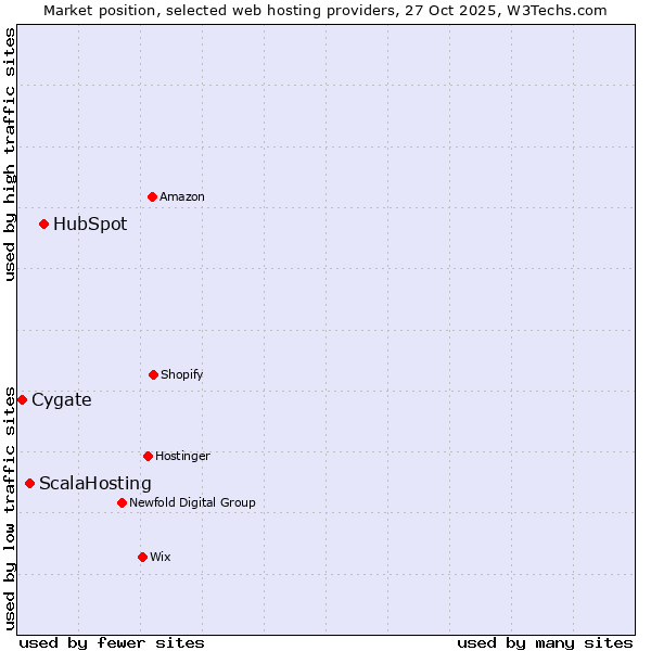 Market position of HubSpot vs. ScalaHosting vs. Cygate