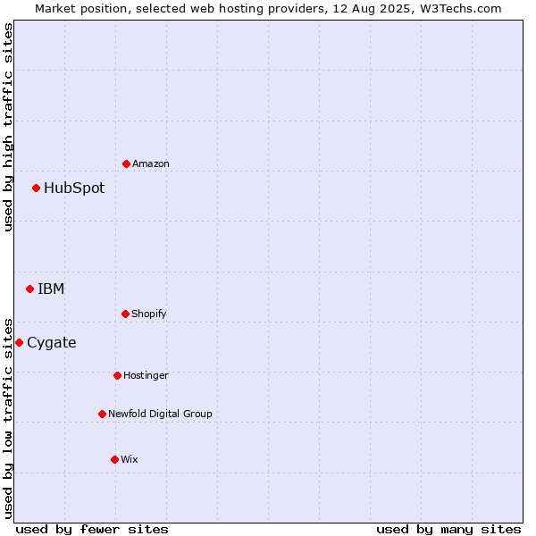 Market position of HubSpot vs. IBM vs. Cygate