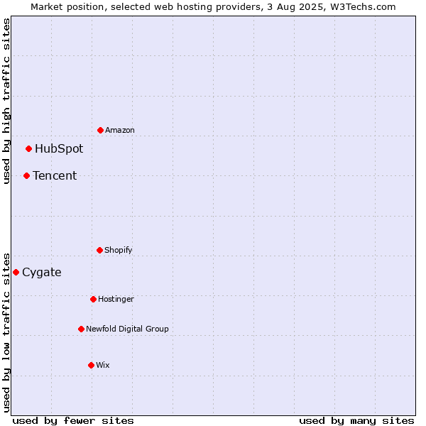 Market position of HubSpot vs. Tencent vs. Cygate