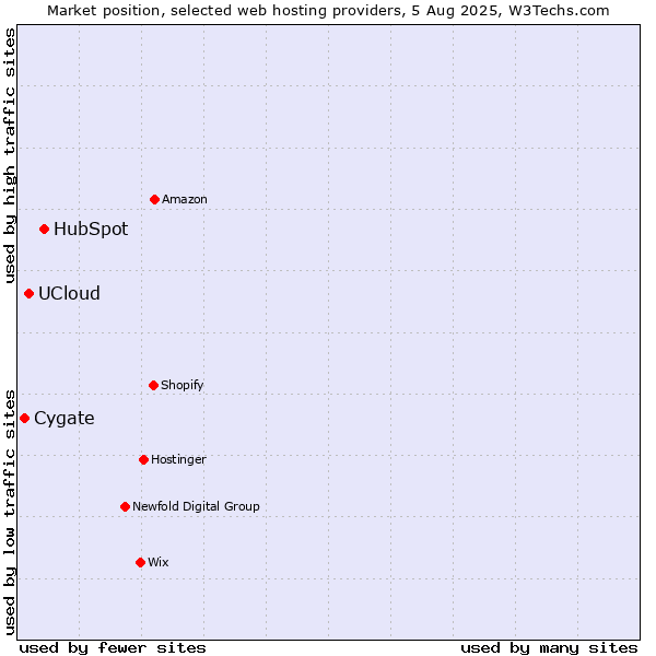 Market position of HubSpot vs. UCloud vs. Cygate