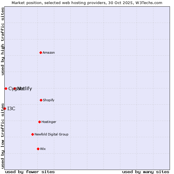 Market position of Netlify vs. Cygate vs. I3C