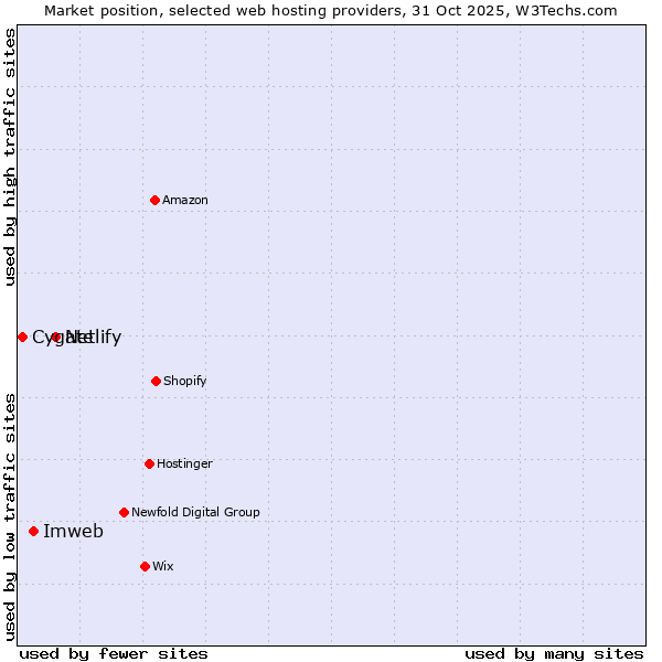 Market position of Netlify vs. Imweb vs. Cygate