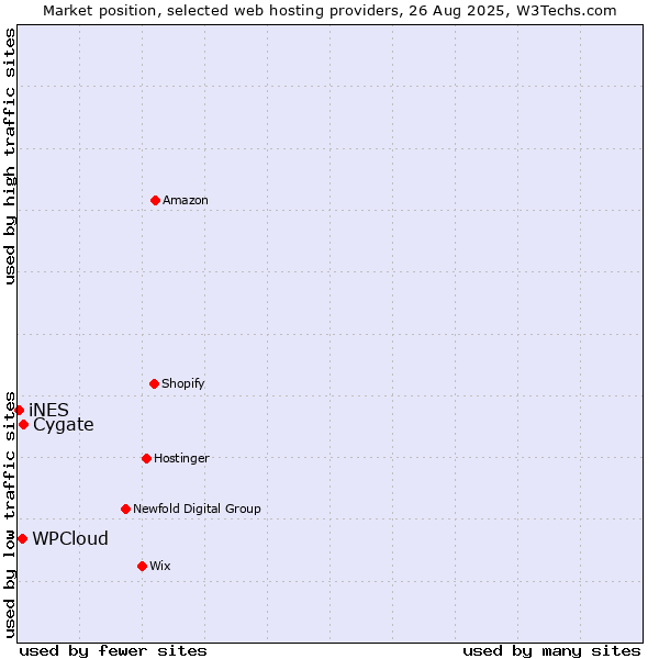 Market position of Cygate vs. WPCloud vs. iNES