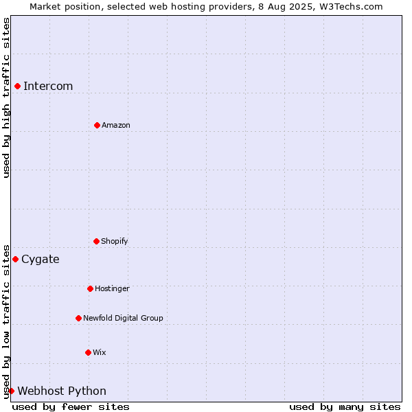Market position of Intercom vs. Cygate vs. Webhost Python
