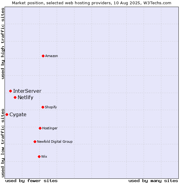 Market position of Netlify vs. InterServer vs. Cygate