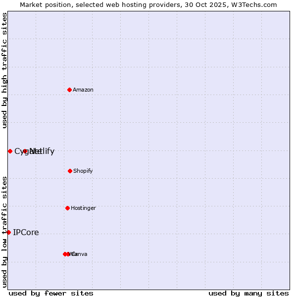 Market position of Netlify vs. Cygate vs. IPCore