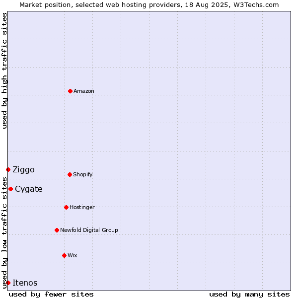 Market position of Cygate vs. Ziggo vs. Itenos