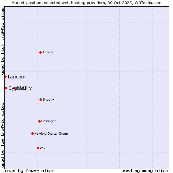 Market position of Netlify vs. Cygate vs. Lancom