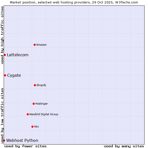 Market position of Cygate vs. Lattelecom vs. Webhost Python