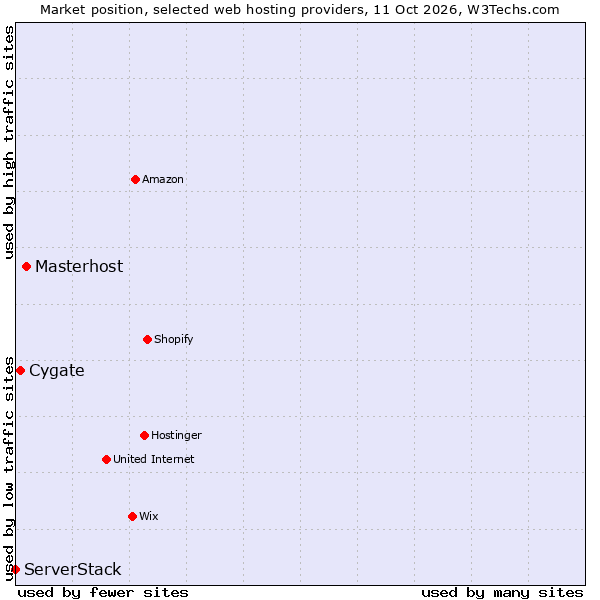 Market position of Masterhost vs. Cygate vs. ServerStack