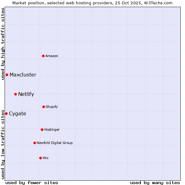 Market position of Netlify vs. Maxcluster vs. Cygate