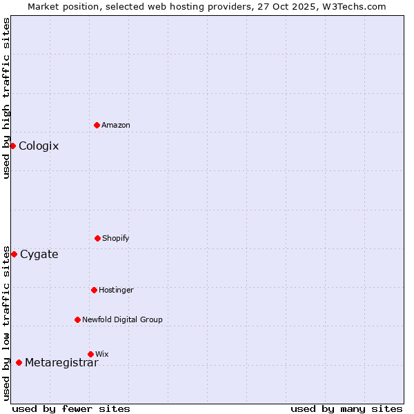 Market position of Metaregistrar vs. Cygate vs. Cologix