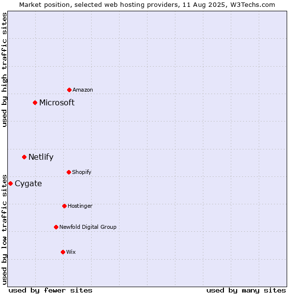 Market position of Microsoft vs. Netlify vs. Cygate