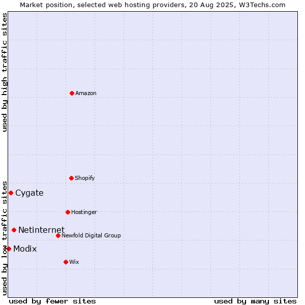 Market position of Netinternet vs. Cygate vs. Modix