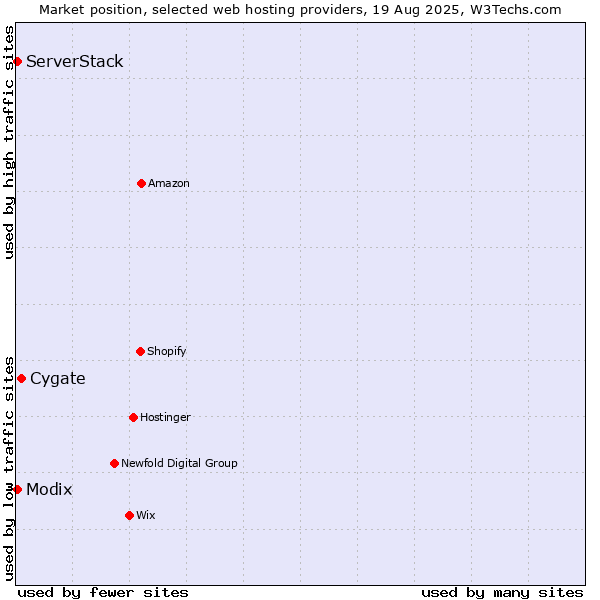 Market position of Cygate vs. Modix vs. ServerStack