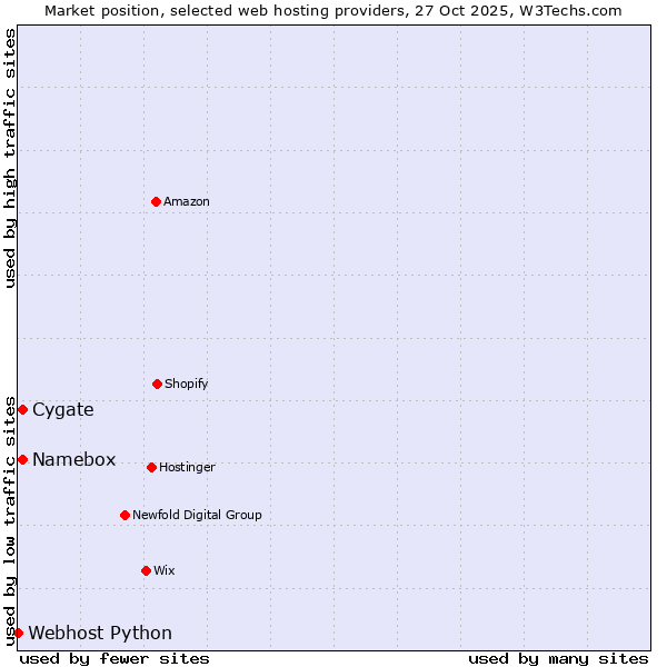 Market position of Cygate vs. Namebox vs. Webhost Python