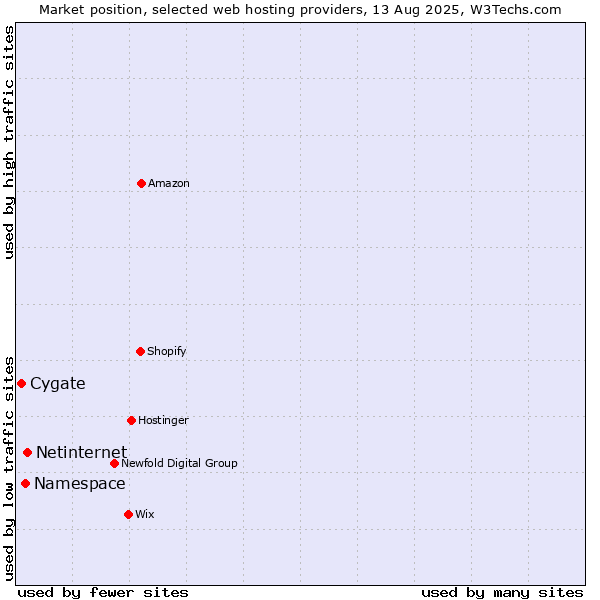 Market position of Netinternet vs. Namespace vs. Cygate